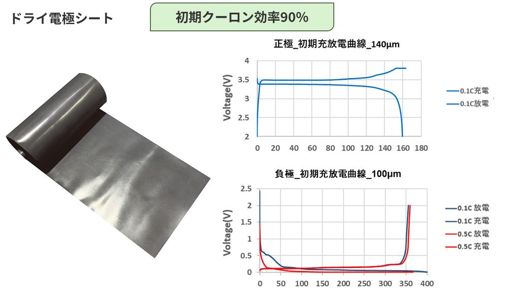 ドライ電極シート