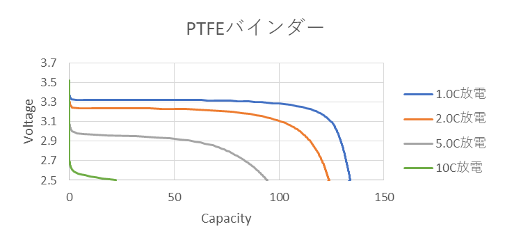 PTFEバインダー