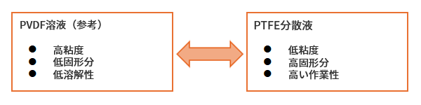 PVDF溶液（参考） PTFE分散液