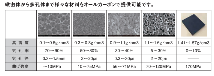 カーボン多孔体・緻密体