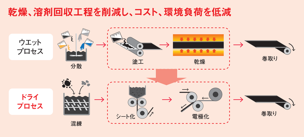 乾燥、溶剤回収工程を削減し、コスト、環境負荷を低減