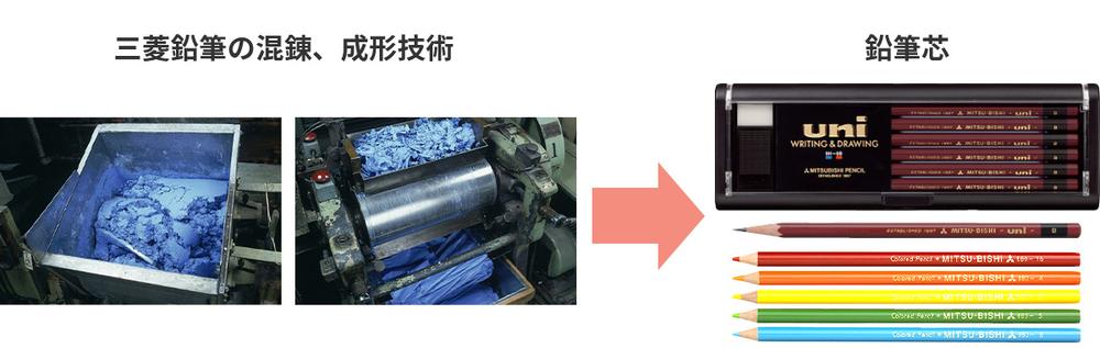三菱鉛筆の混錬、成形技術 鉛筆芯