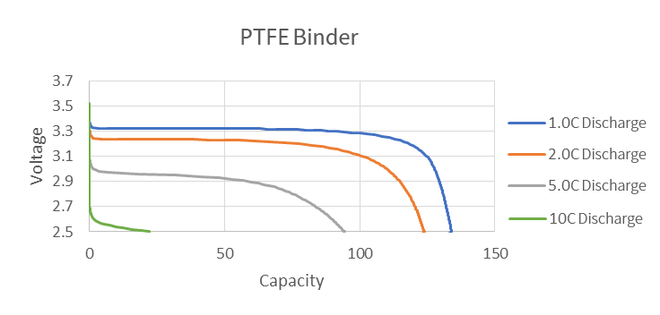 PTFE Binder