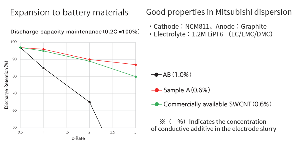 Expansion to Battery Materials