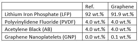 Battery evaluation of graphene-based slurry