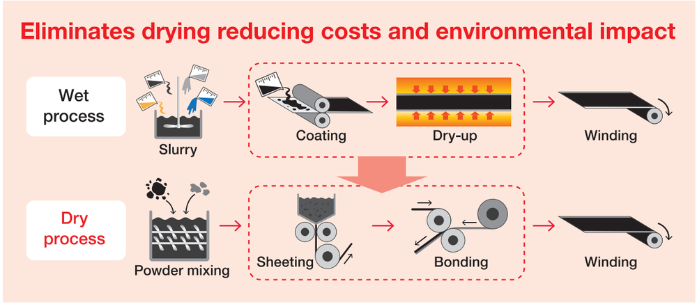 Eliminates drying reducing costs and environmental impact