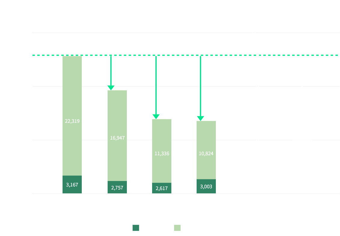 CO2排出量推移のグラフ
