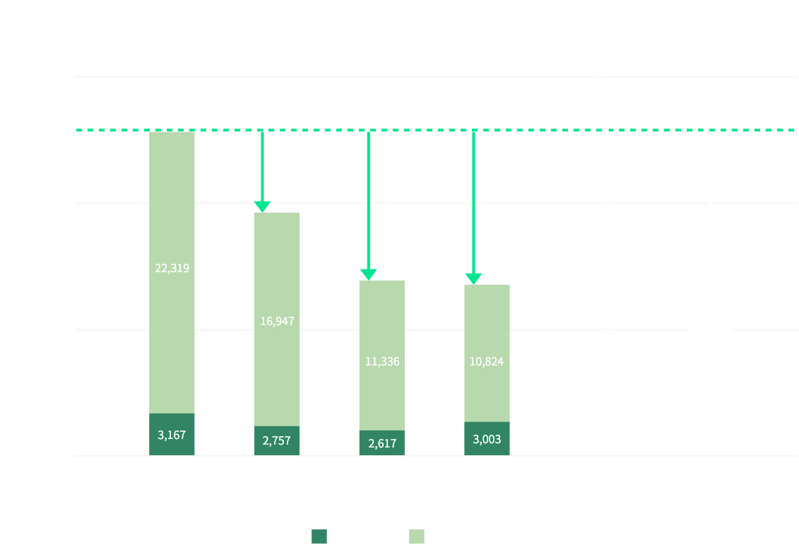 graph: Annual CO2 emissions