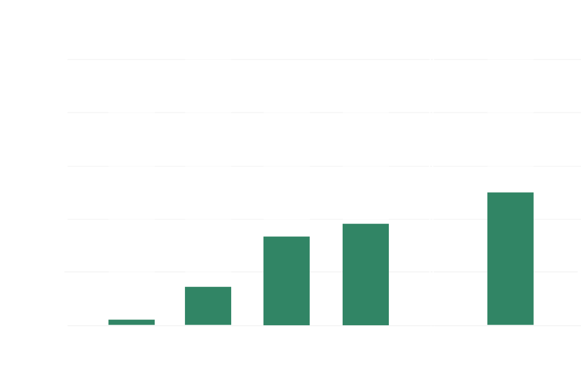 CO2排出量推移のグラフ