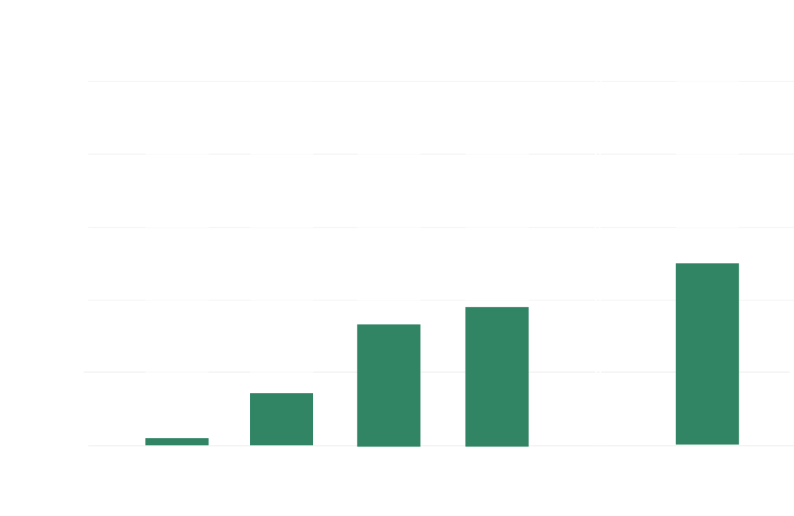Annual renewable energy adoption rate