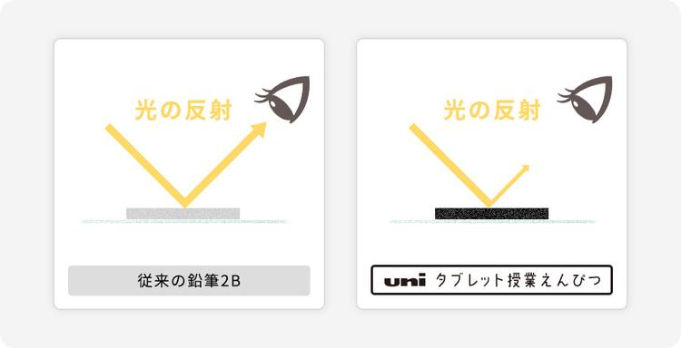 光の反射 従来の鉛筆2B　光の反射 uni タブレット授業えんぴつ