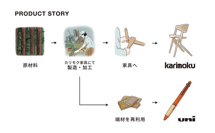 PRODUCT STORY　原材料→カリモク家具にて製造・加工→家具へ→karimoku　原材料→カリモク家具にて製造・加工→端材を再利用→uni
