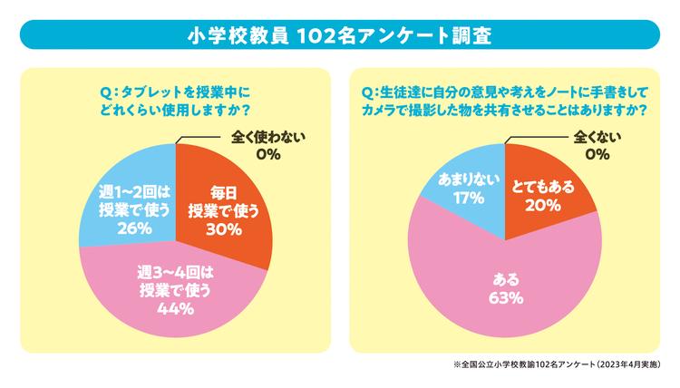 小学校教員 102名アンケート調査　Q：タブレットを授業中にどれくらい使用しますか？　毎日授業で使う 30%　週3～4回は授業で使う 44%　週1～2回は授業で使う 26%　全く使わない 0%　Q：生徒達に自分の意見や考えをノートに手書きしてカメラで撮影した物を共有させることはありますか？　とてもある 20%　ある 63%　あまりない 17%　全くない 0%　※全国公立小学校教諭102名アンケート（2023年4月実施）