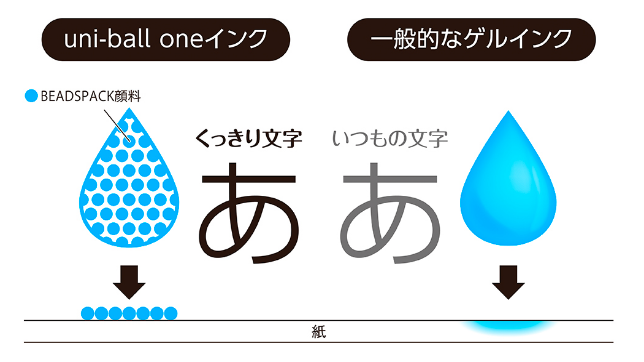 ノートや手帳を見たときに、「くっきり」と主張する描線が特長です。
